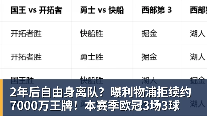 2年后自由身离队？曝利物浦拒续约7000万王牌！本赛季欧冠3场3球